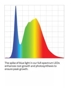 Stack-n-Grow Lights - Base Unit -Gardene Supply Sales LED ColorSpectrum grid PDP 31